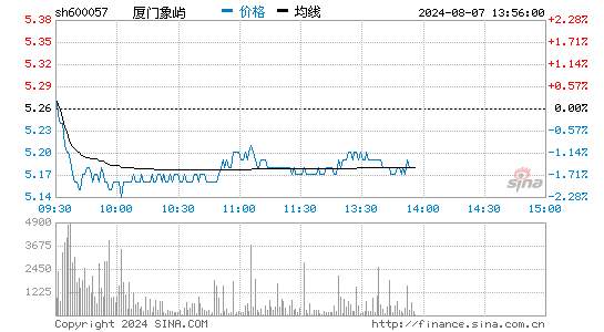 股票走势图